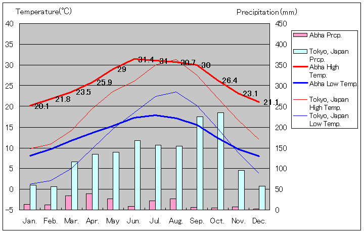 アブハー気温、一年を通した月別気温グラフ