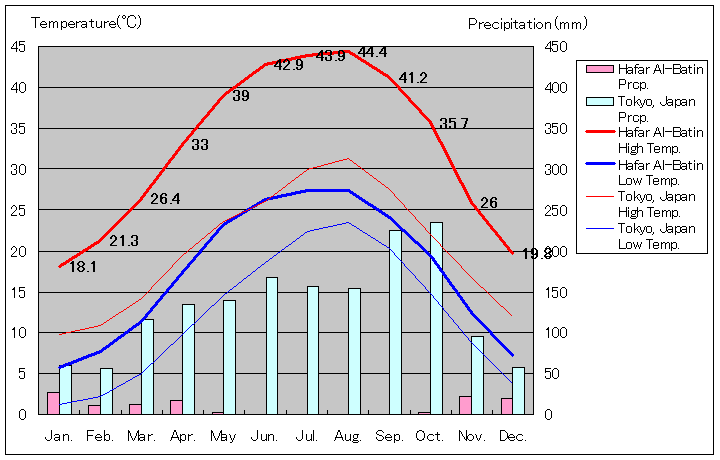 ハフル・アル・バティン気温、一年を通した月別気温グラフ