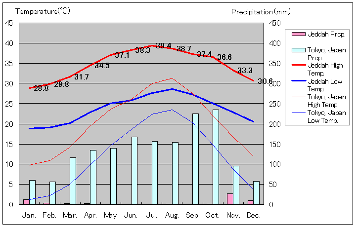 ジッダ気温、一年を通した月別気温グラフ