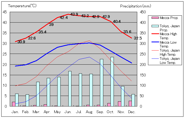 メッカ気温、一年を通した月別気温グラフ