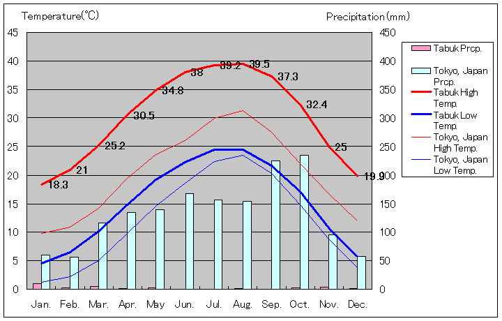 タブク気温、一年を通した月別気温グラフ