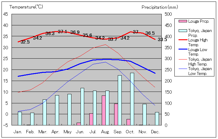 ルーガ気温、一年を通した月別気温グラフ