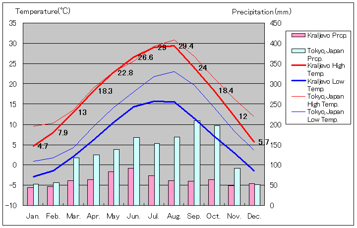 クラリェヴォ気温、一年を通した月別気温グラフ