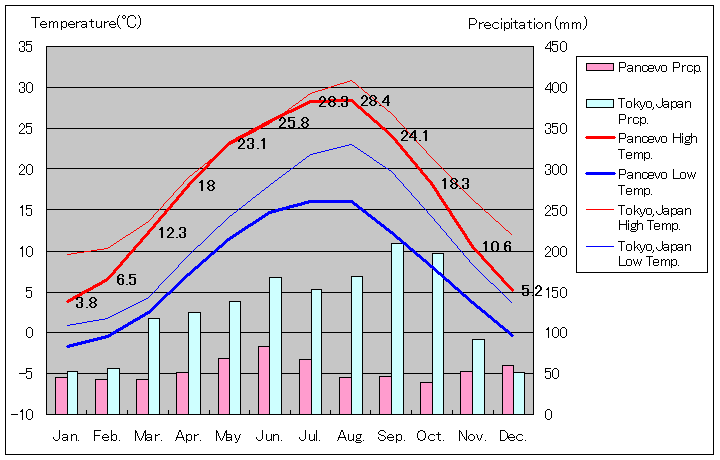 パンチェヴォ気温、一年を通した月別気温グラフ