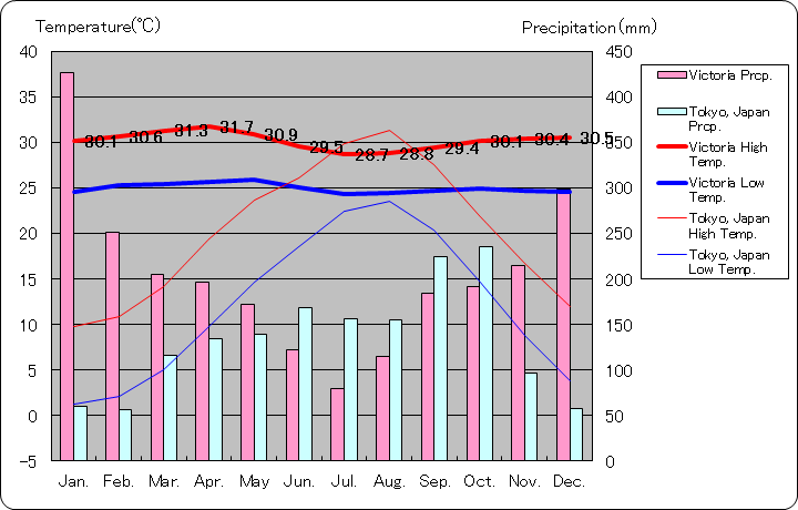 ビクトリア気温、一年を通した月別気温グラフ