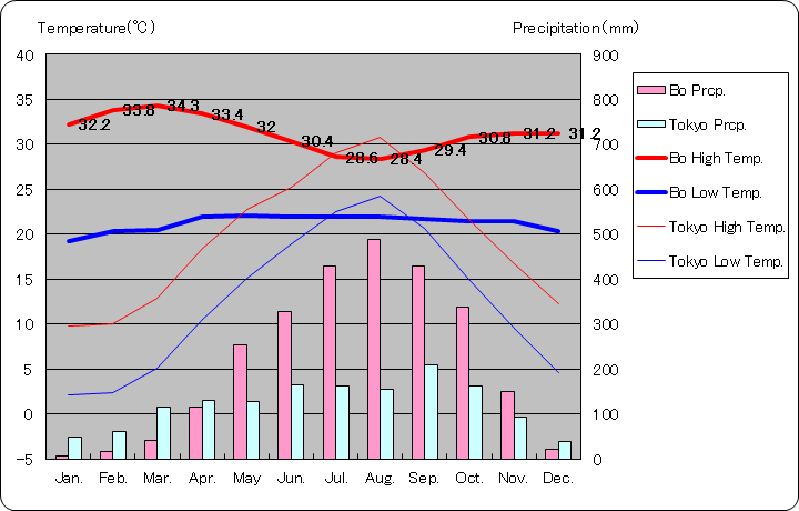 ボー気温、一年を通した月別気温グラフ