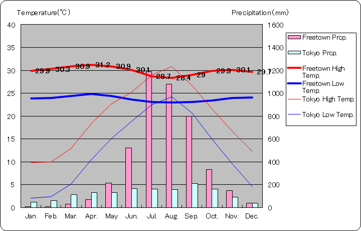 フリータウン気温、一年を通した月別気温グラフ