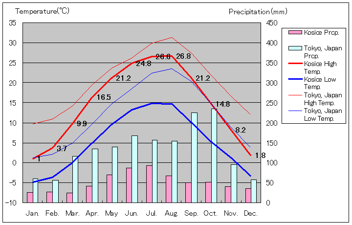 コシツェ気温、一年を通した月別気温グラフ