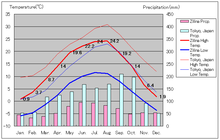 ジリナ気温、一年を通した月別気温グラフ