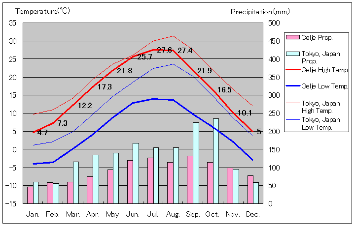 ツェリェ気温、一年を通した月別気温グラフ