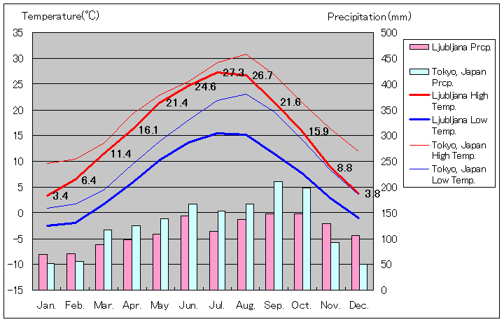 1981年～2010年、リュブリャナ気温