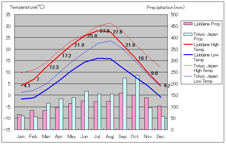 リュブリャナ気温、一年を通した月別気温グラフ