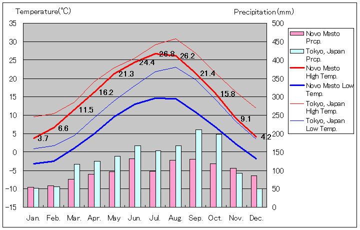  <br />
1981年～2010年、ノヴォ・メスト気温