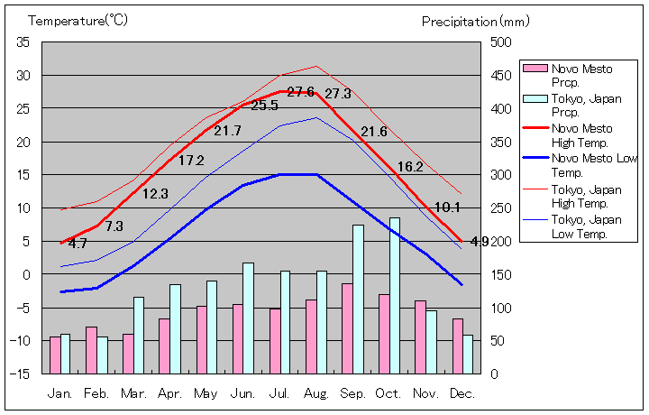 ノヴォ・メスト気温、一年を通した月別気温グラフ