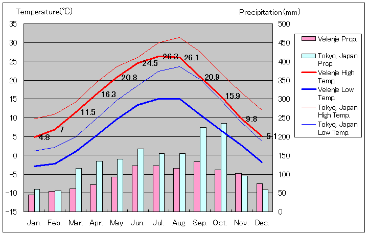 ヴェレニエ気温、一年を通した月別気温グラフ