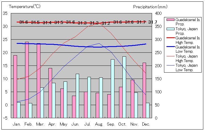 ガダルカナル島気温、一年を通した月別気温グラフ
