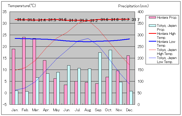 ホニアラ気温、一年を通した月別気温グラフ