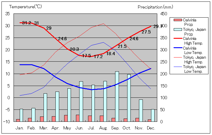1961年～1990年、カルビニア気温