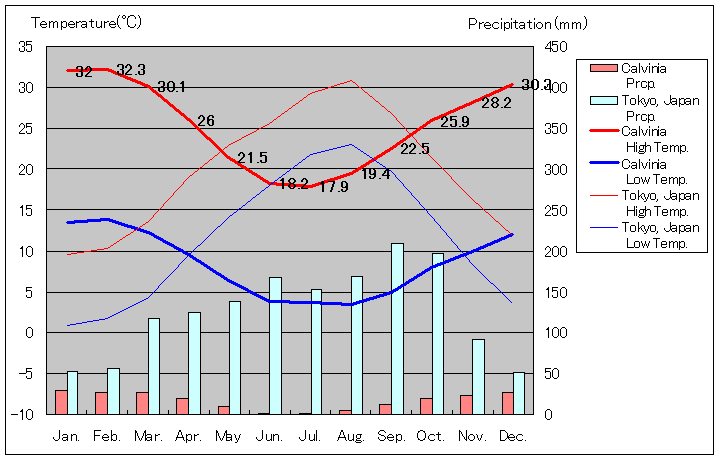 カルビニア気温、一年を通した月別気温グラフ