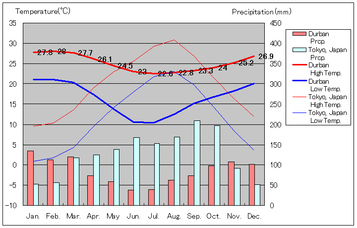 ダーバン気温、一年を通した月別気温グラフ