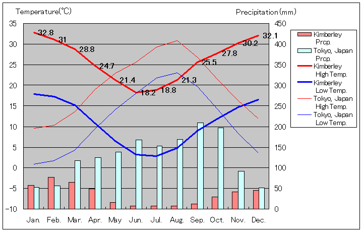 キンバリー気温、一年を通した月別気温グラフ