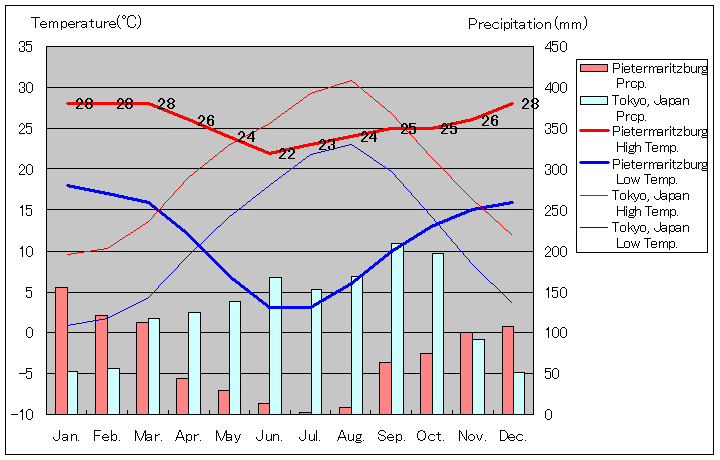 ピーターマリッツバーグ気温、一年を通した月別気温グラフ