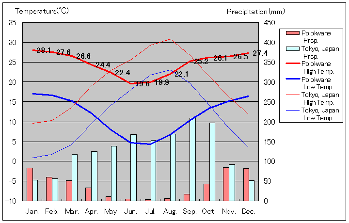 ポロクワネ気温、一年を通した月別気温グラフ