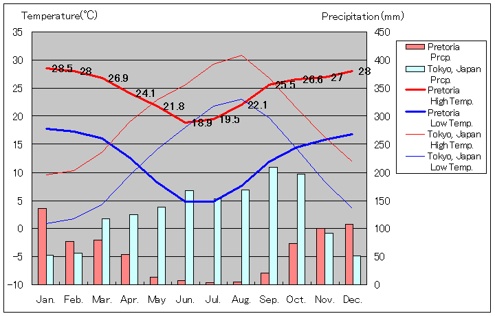 プレトリア気温、一年を通した月別気温グラフ