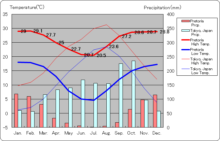 プレトリア気温、一年を通した月別気温グラフ