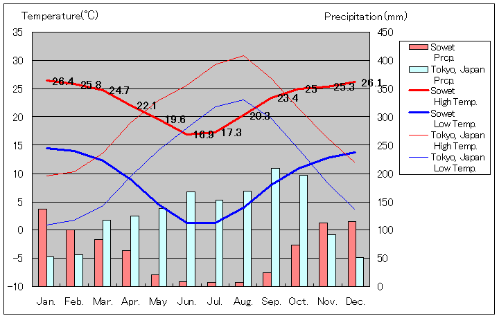 ソウェト気温、一年を通した月別気温グラフ