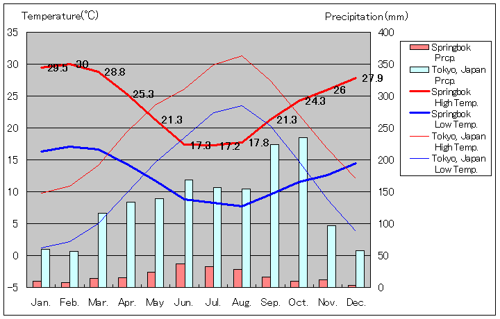 スプリングボック気温、一年を通した月別気温グラフ