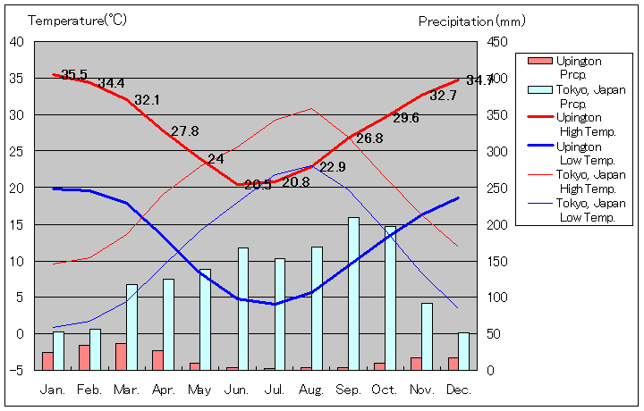 アピントン気温、一年を通した月別気温グラフ