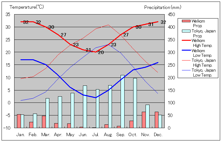 ウェルコム気温、一年を通した月別気温グラフ