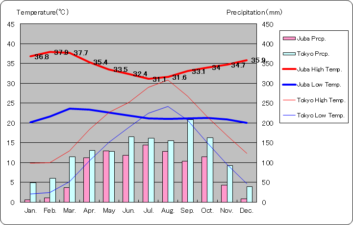 ジュバ気温、一年を通した月別気温グラフ