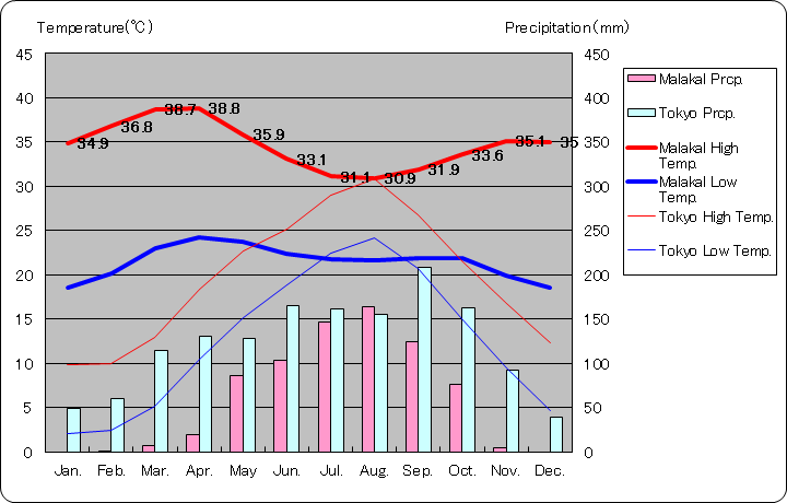 マラカル気温、一年を通した月別気温グラフ