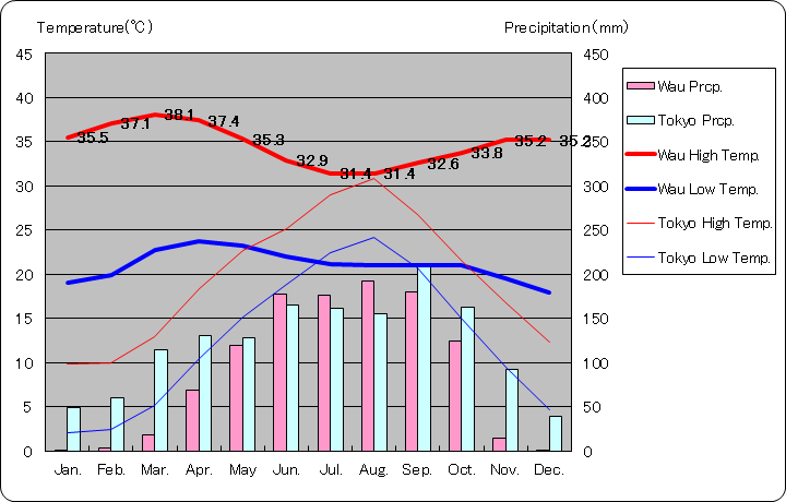 ワーウ気温、一年を通した月別気温グラフ