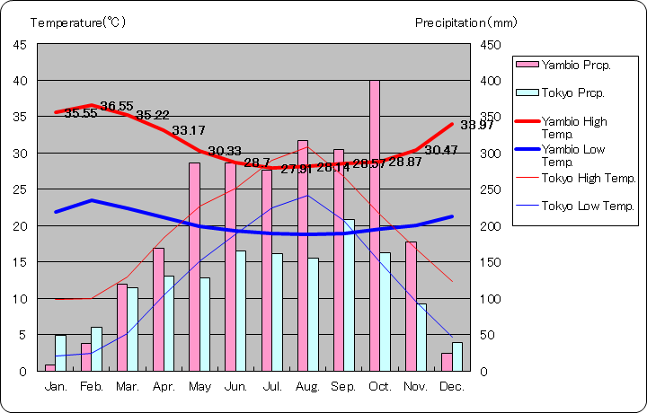 ヤンビオ気温、一年を通した月別気温グラフ