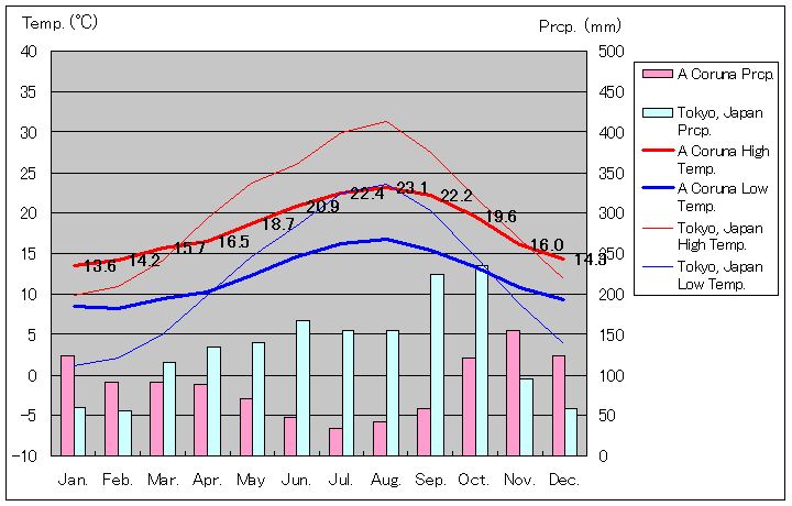 ラ・コルーニャ気温、一年を通した月別気温グラフ