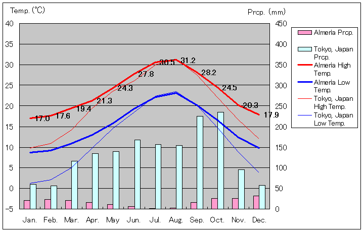 アルメリア気温、一年を通した月別気温グラフ