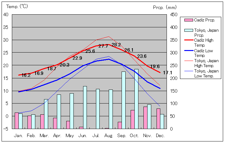 カディス気温、一年を通した月別気温グラフ