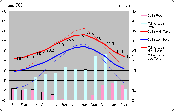 カディス気温、一年を通した月別気温グラフ