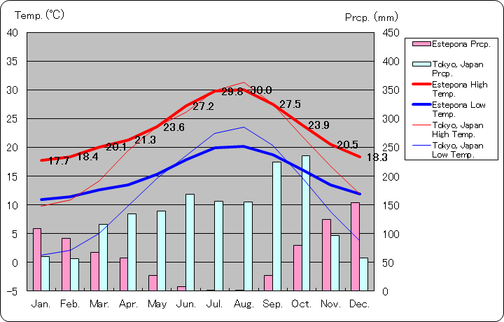 エステポナ気温、一年を通した月別気温グラフ