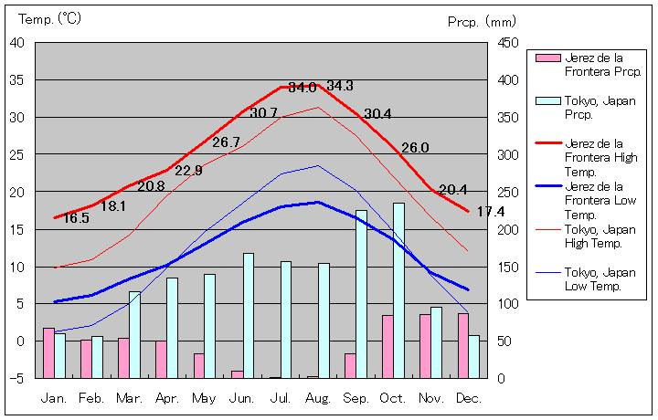 ヘレス・デ・ラ・フロンテーラ気温、一年を通した月別気温グラフ