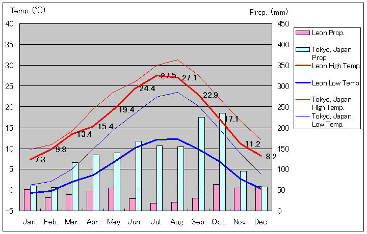 レオン気温、一年を通した月別気温グラフ
