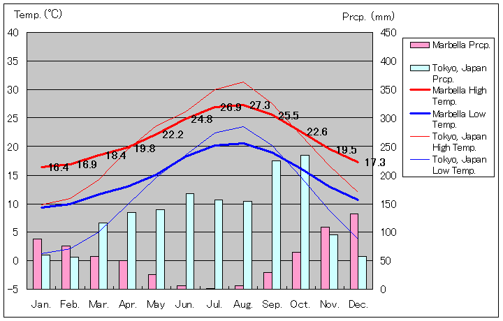 マルベーリャ気温、一年を通した月別気温グラフ
