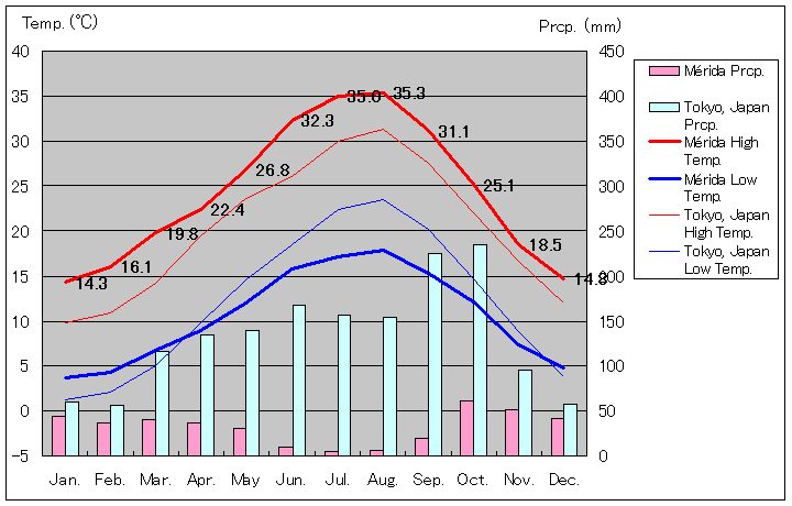 メリダ気温、一年を通した月別気温グラフ