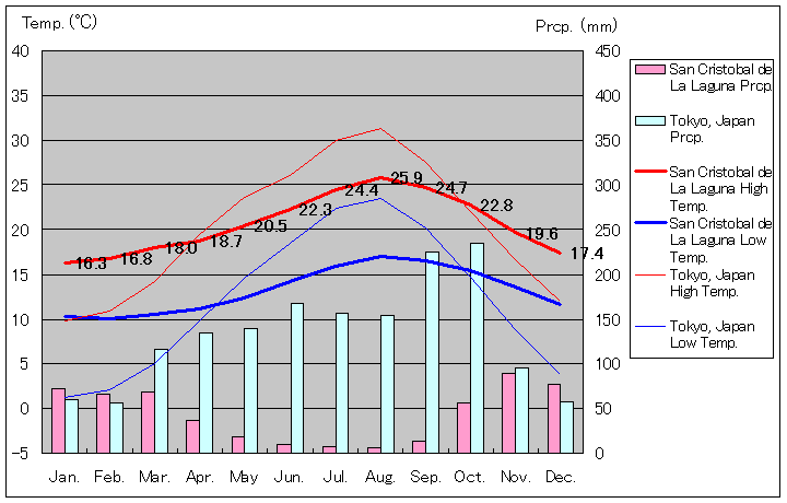 サン・クリストバル・デ・ラ・ラグーナ気温、一年を通した月別気温グラフ