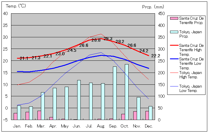 サンタ・クルス・デ・テネリフェ気温、一年を通した月別気温グラフ