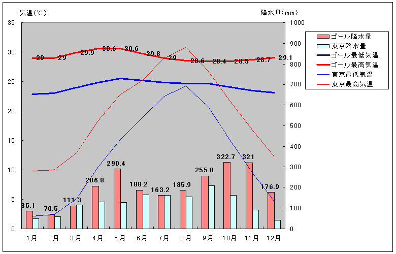ゴール気温、一年を通した月別気温グラフ