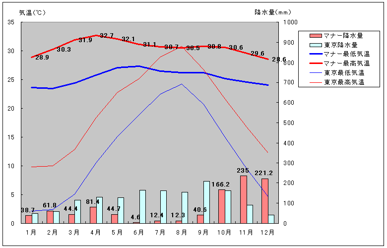 マンナール気温、一年を通した月別気温グラフ